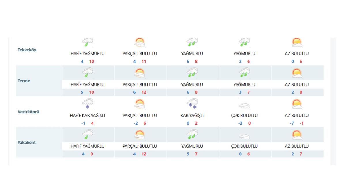 Samsun donacak! Sıcaklıklar sıfırın altına düşecek