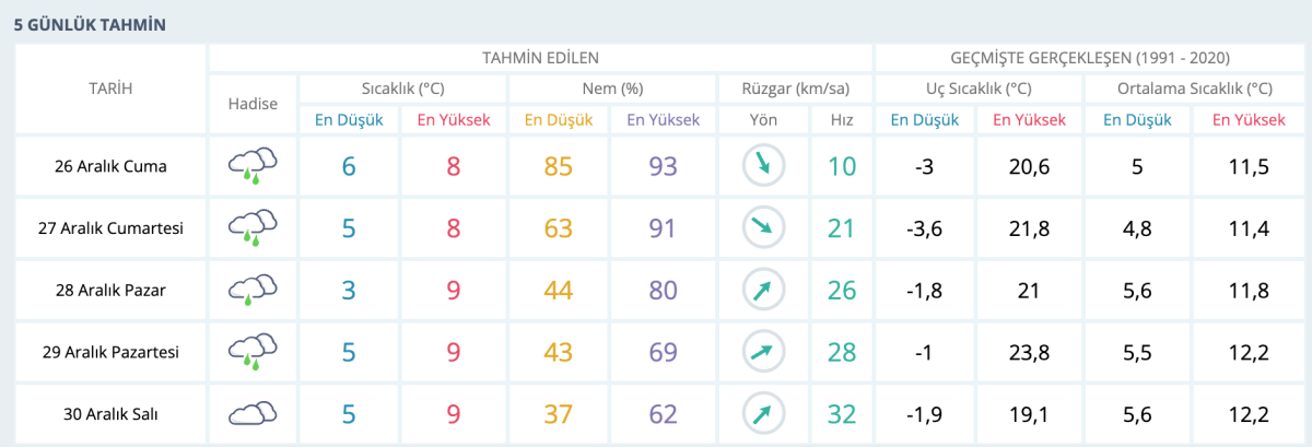 Samsun'da yağmur ne kadar devam edecek? Hafta sonu hava durumu belli oldu