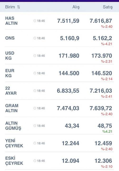 Gram altın çakıldı!