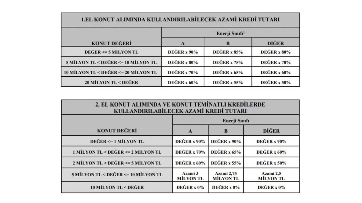 Konut kredi limitlerinde yeni düzenleme! Birinci ve ikinci el ayrımını kaldırdı
