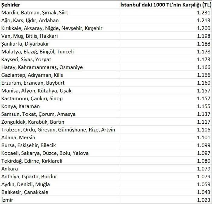 1000 TL'nin alım gücü hesaplandı! İşte Samsun'daki değeri