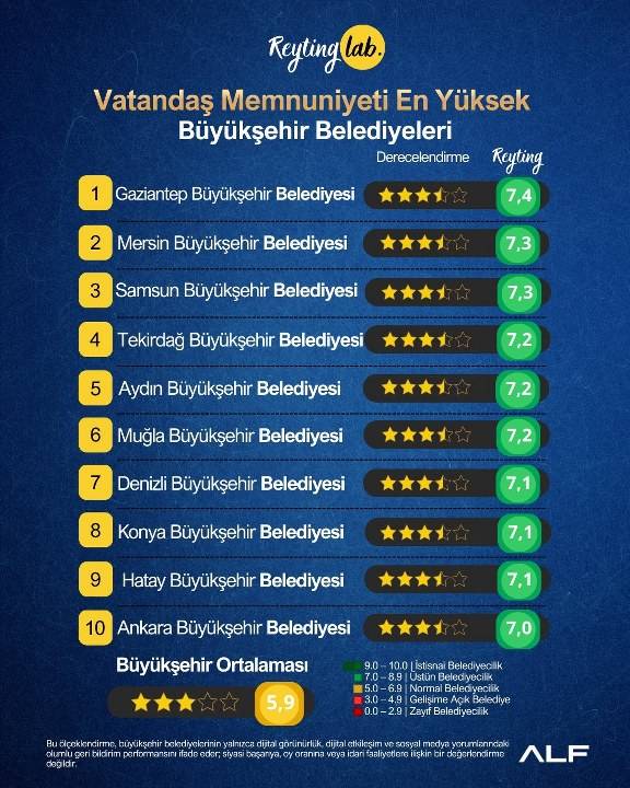 Samsun Büyükşehir Belediyesi memnuniyet listesinde ikinci oldu