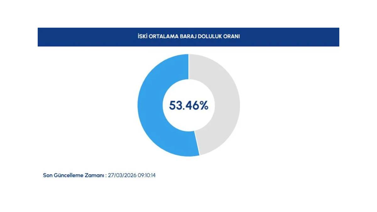 Baraj doluluk oranı! İSKİ açıkladı