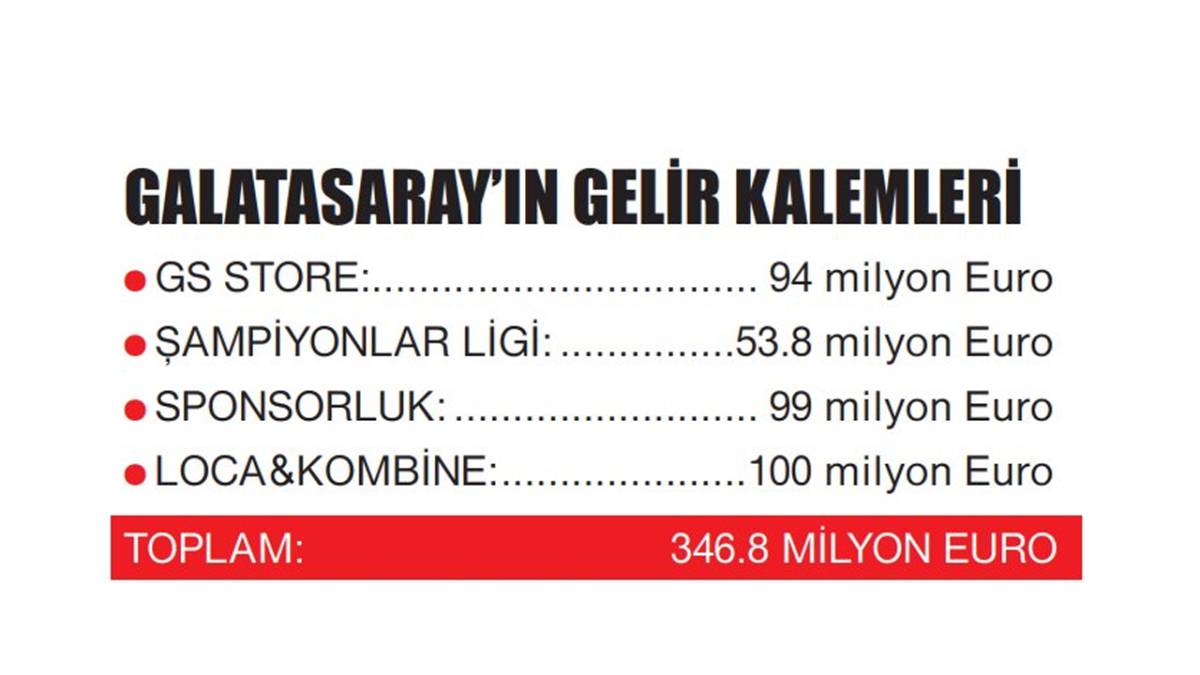 Galatasaray'ın sezon geliri belli oldu