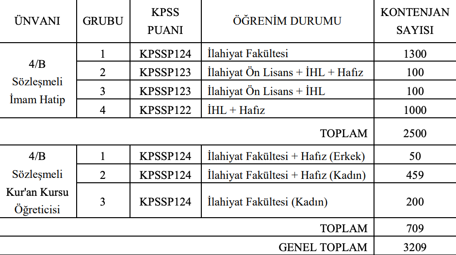 Diyanet İşleri Başkanlığı 3209 sözleşmeli personel alımı yapacak