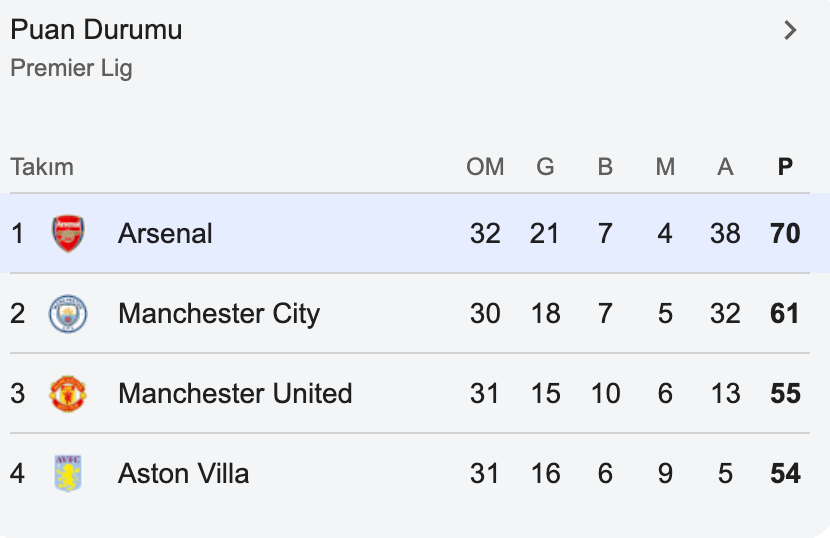 Arsenal'a şampiyonluk yolunda büyük çelme!