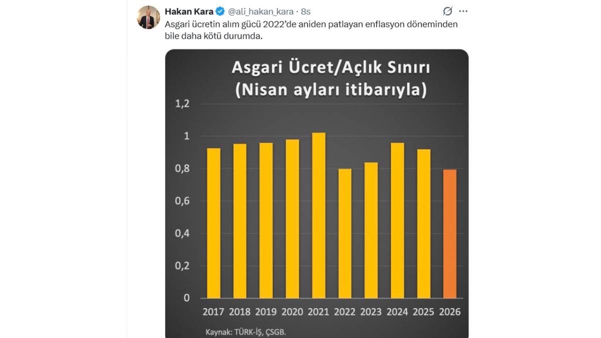 Asgari ücret açlık sınırının altında! Prof. Dr. Ali Hakan Kara açıkladı