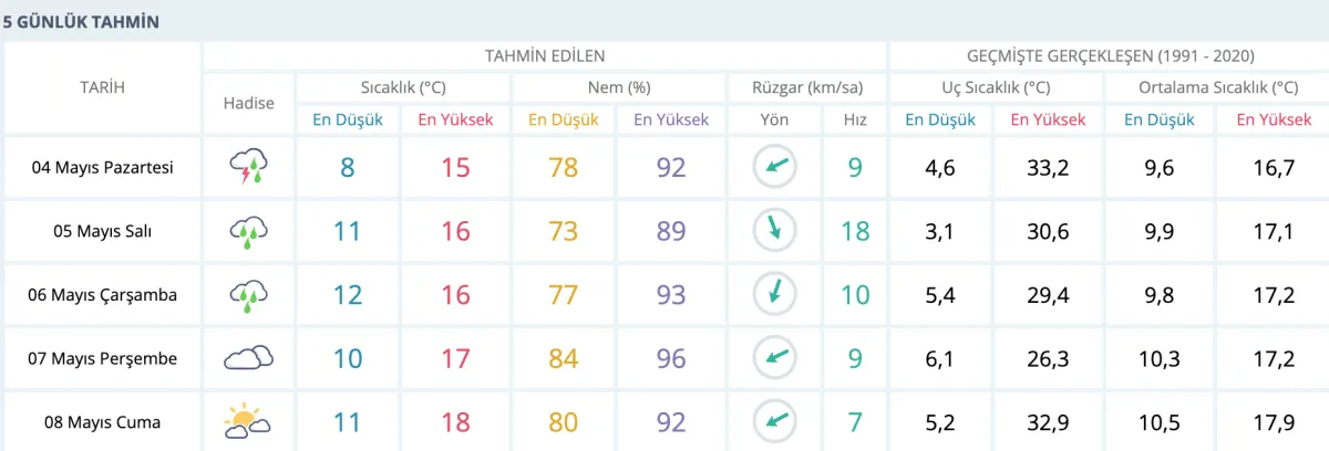 Meteoroloji saat tarih verdi! Samsun'da havalar o tarihte iyileşecek